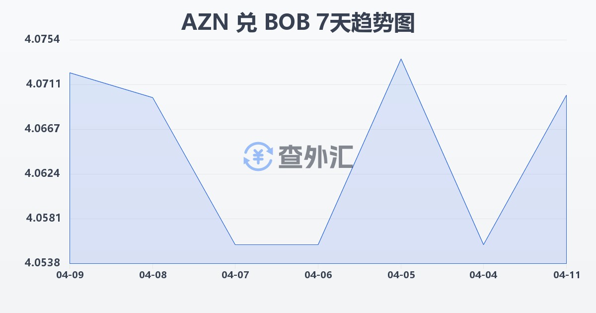 阿塞拜疆马纳特兑玻利维亚诺(AZN/BOB)近7天汇率走势图