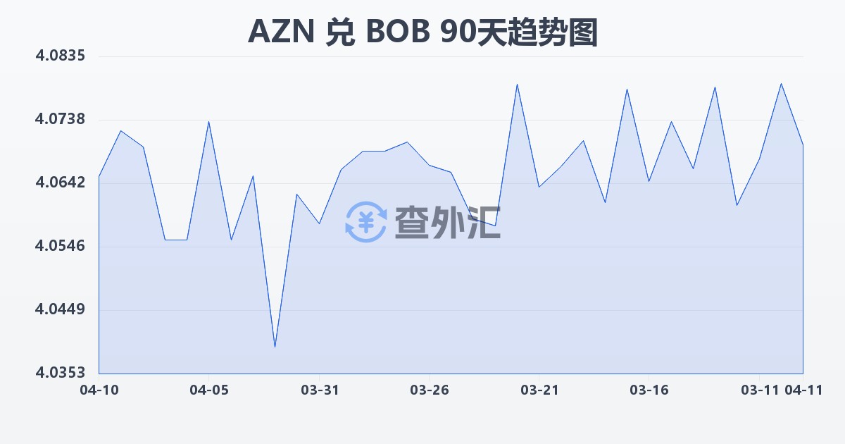 阿塞拜疆马纳特兑玻利维亚诺(AZN/BOB)近90天汇率走势图
