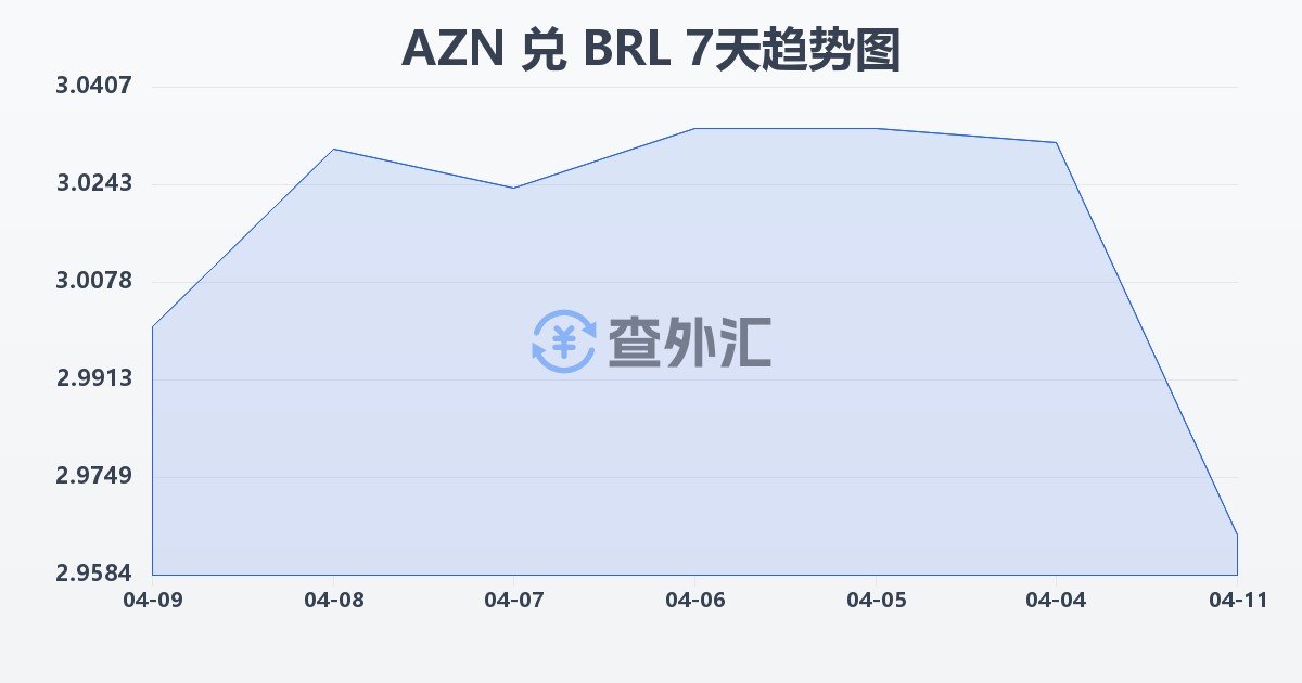 阿塞拜疆马纳特兑巴西雷亚尔(AZN/BRL)近7天汇率走势图