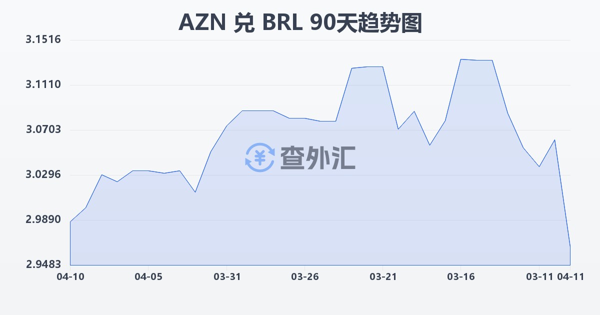 阿塞拜疆马纳特兑巴西雷亚尔(AZN/BRL)近90天汇率走势图