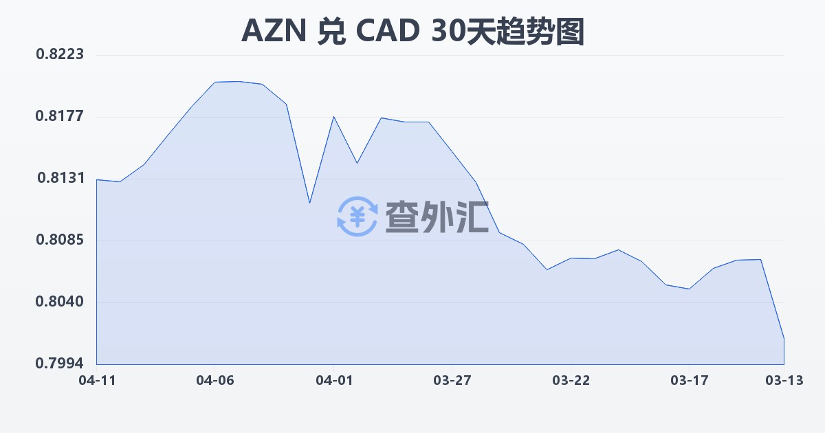 阿塞拜疆马纳特兑加拿大元(AZN/CAD)近30天汇率走势图