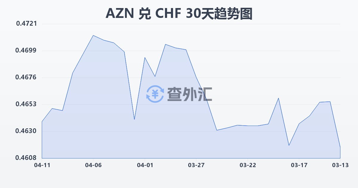 阿塞拜疆马纳特兑瑞士法郎(AZN/CHF)近30天汇率走势图