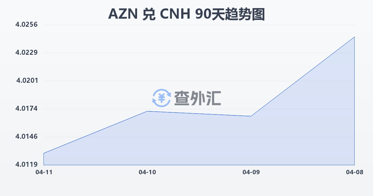 阿塞拜疆马纳特兑离岸人民币(AZN/CNH)近90天汇率走势图