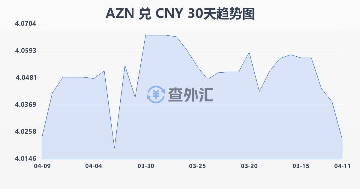 阿塞拜疆马纳特兑人民币(AZN/CNY)近30天汇率走势图