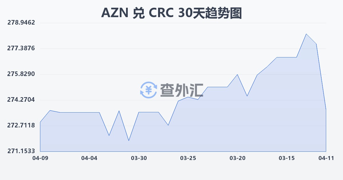 阿塞拜疆马纳特兑哥斯达黎加科朗(AZN/CRC)近30天汇率走势图
