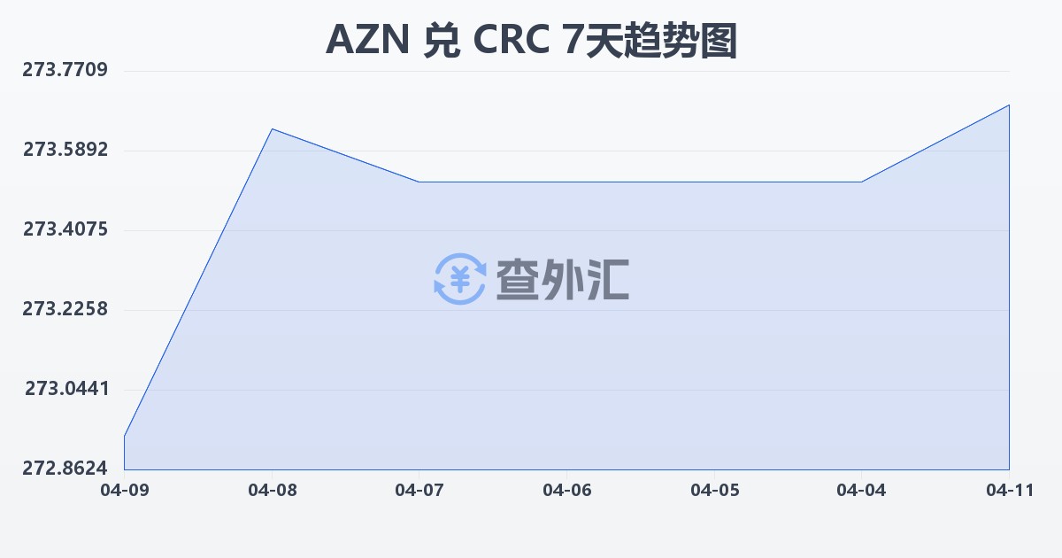 阿塞拜疆马纳特兑哥斯达黎加科朗(AZN/CRC)近7天汇率走势图
