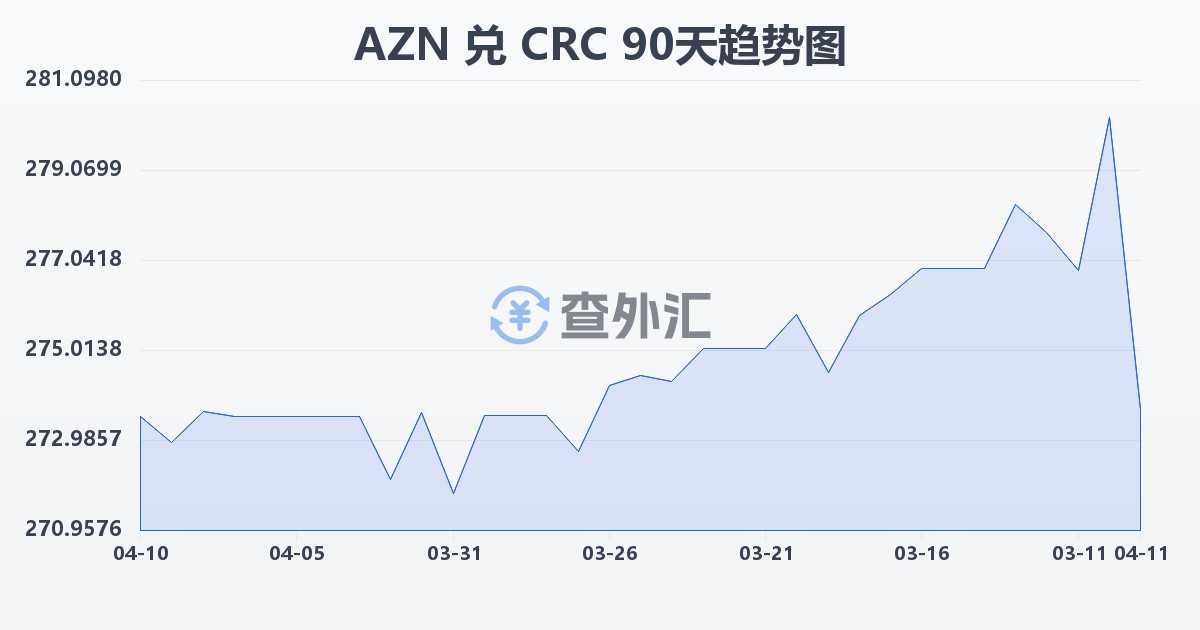 阿塞拜疆马纳特兑哥斯达黎加科朗(AZN/CRC)近90天汇率走势图