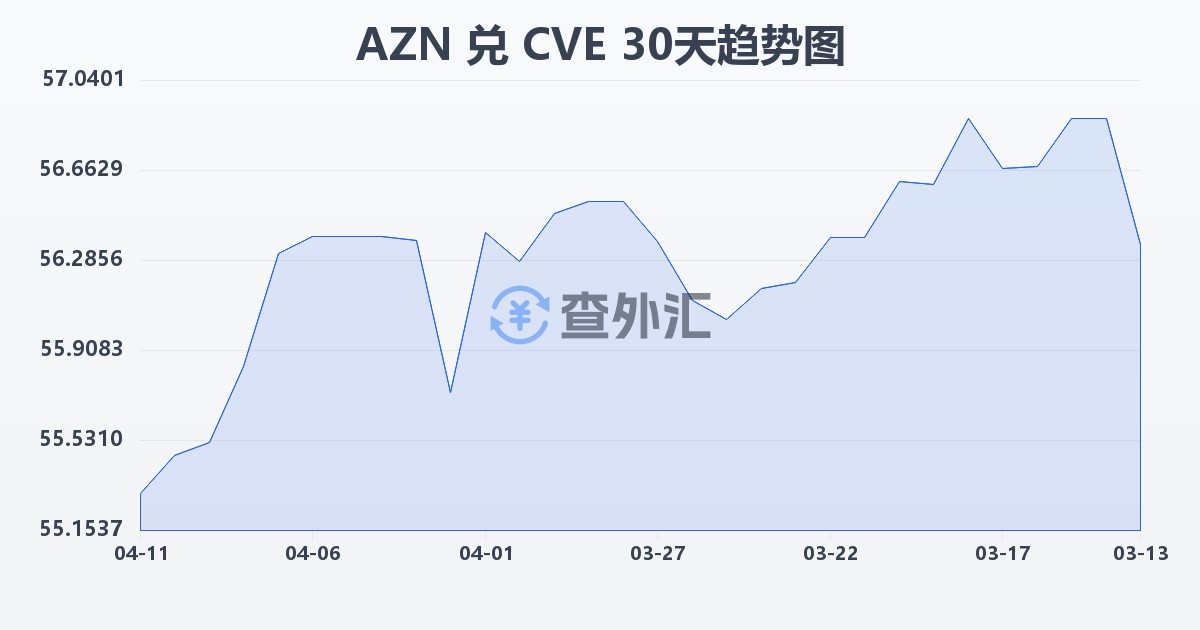 阿塞拜疆马纳特兑佛得角埃斯库多(AZN/CVE)近30天汇率走势图