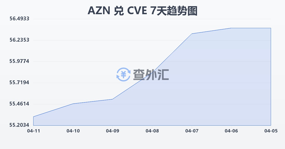 阿塞拜疆马纳特兑佛得角埃斯库多(AZN/CVE)近7天汇率走势图