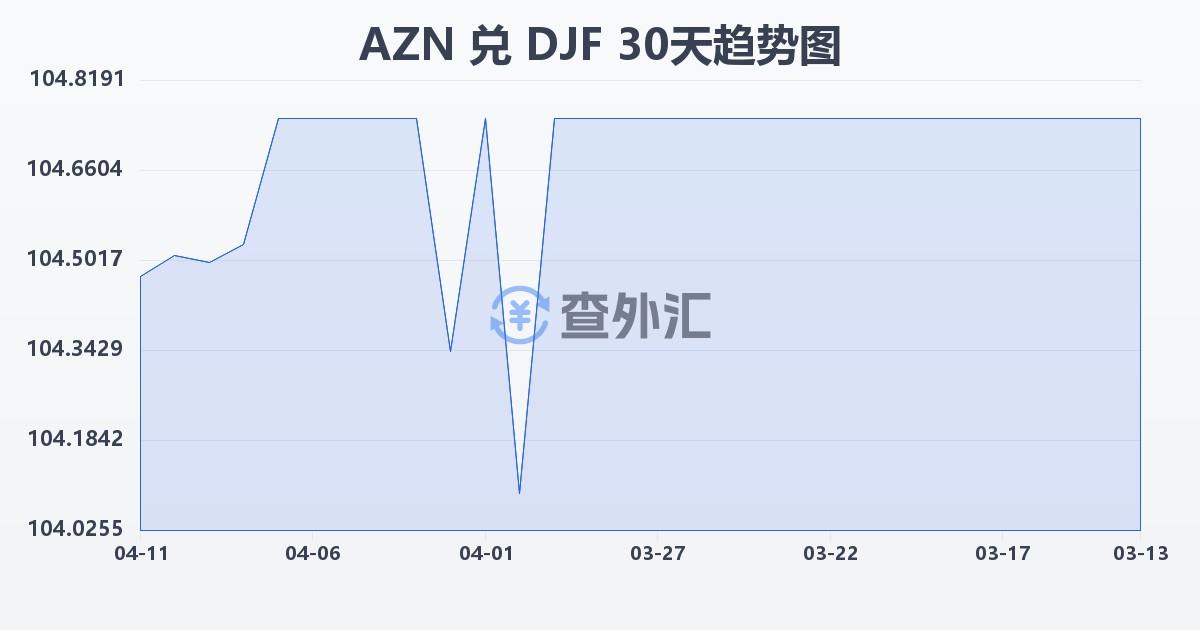 阿塞拜疆马纳特兑吉布提法郎(AZN/DJF)近30天汇率走势图
