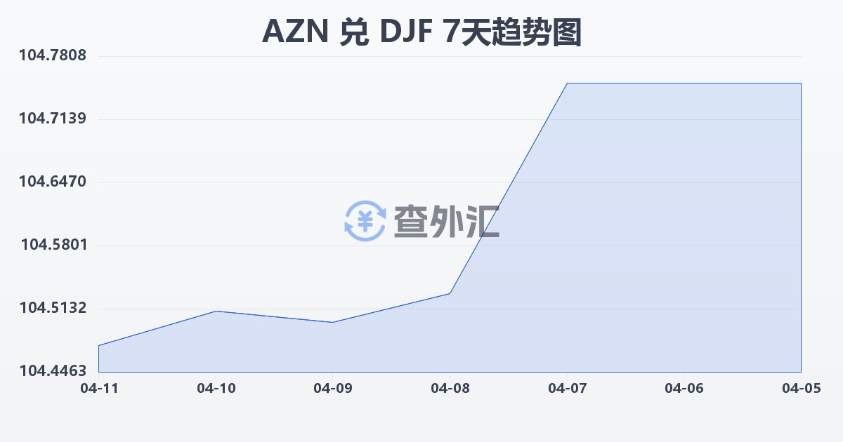 阿塞拜疆马纳特兑吉布提法郎(AZN/DJF)近7天汇率走势图