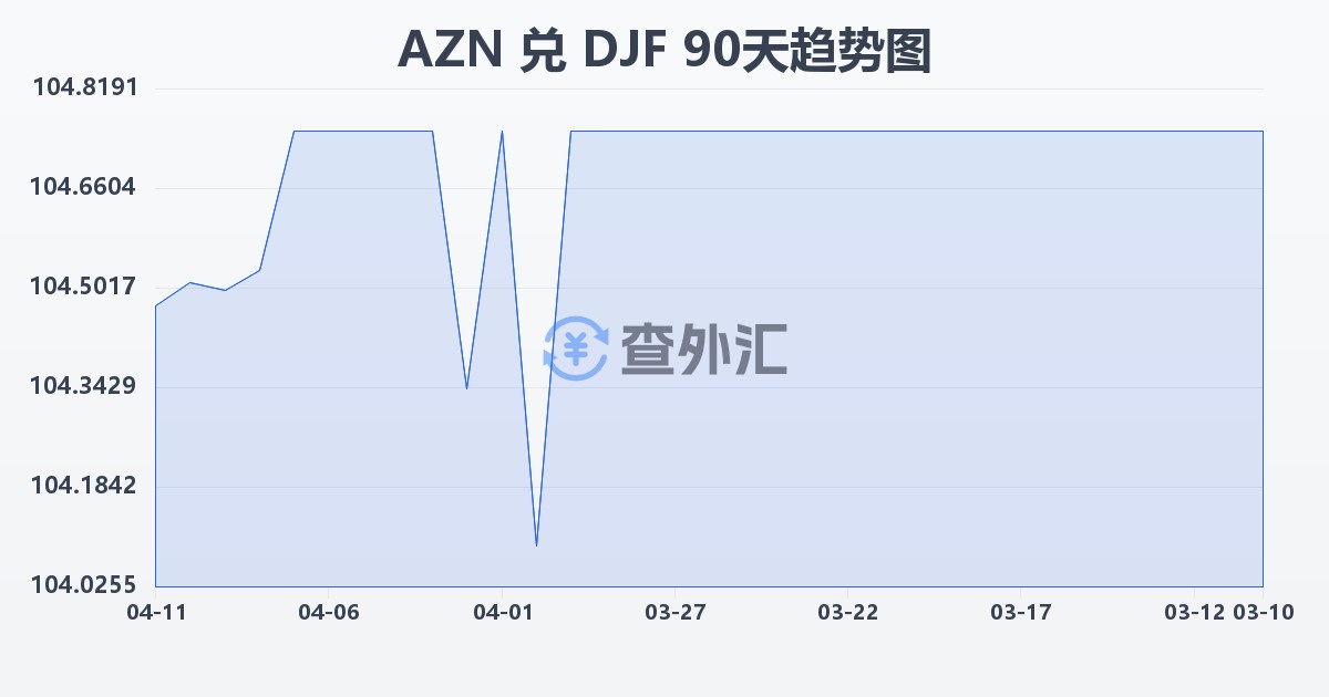 阿塞拜疆马纳特兑吉布提法郎(AZN/DJF)近90天汇率走势图