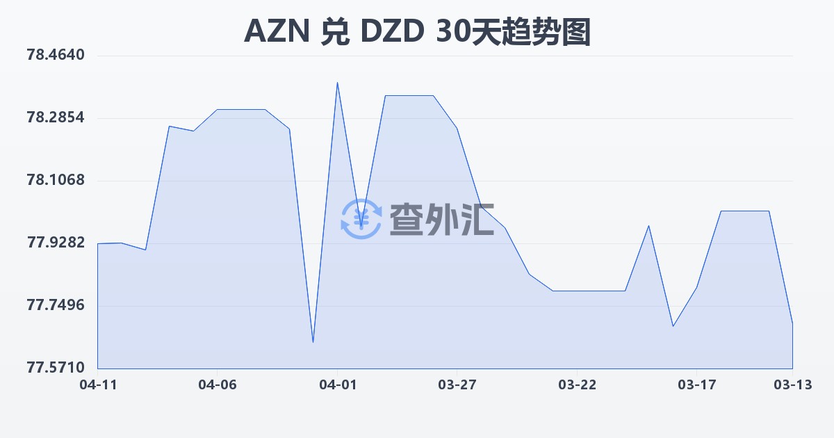 阿塞拜疆马纳特兑阿尔及利亚第纳尔(AZN/DZD)近30天汇率走势图