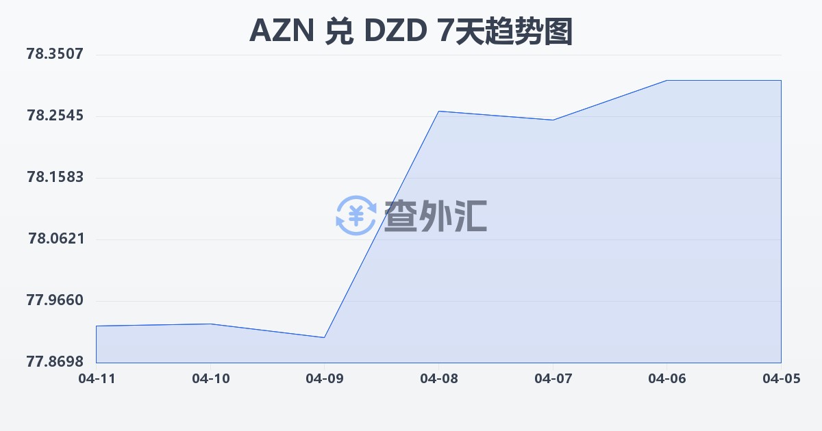 阿塞拜疆马纳特兑阿尔及利亚第纳尔(AZN/DZD)近7天汇率走势图