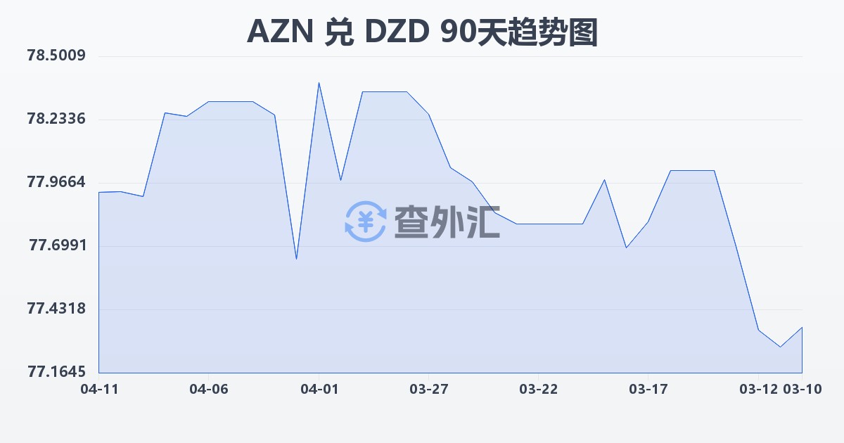 阿塞拜疆马纳特兑阿尔及利亚第纳尔(AZN/DZD)近90天汇率走势图