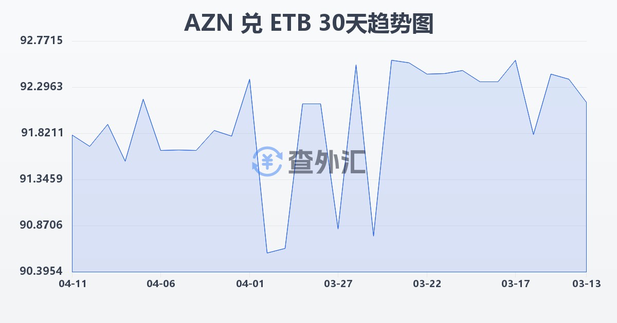 阿塞拜疆马纳特兑埃塞俄比亚比尔(AZN/ETB)近30天汇率走势图