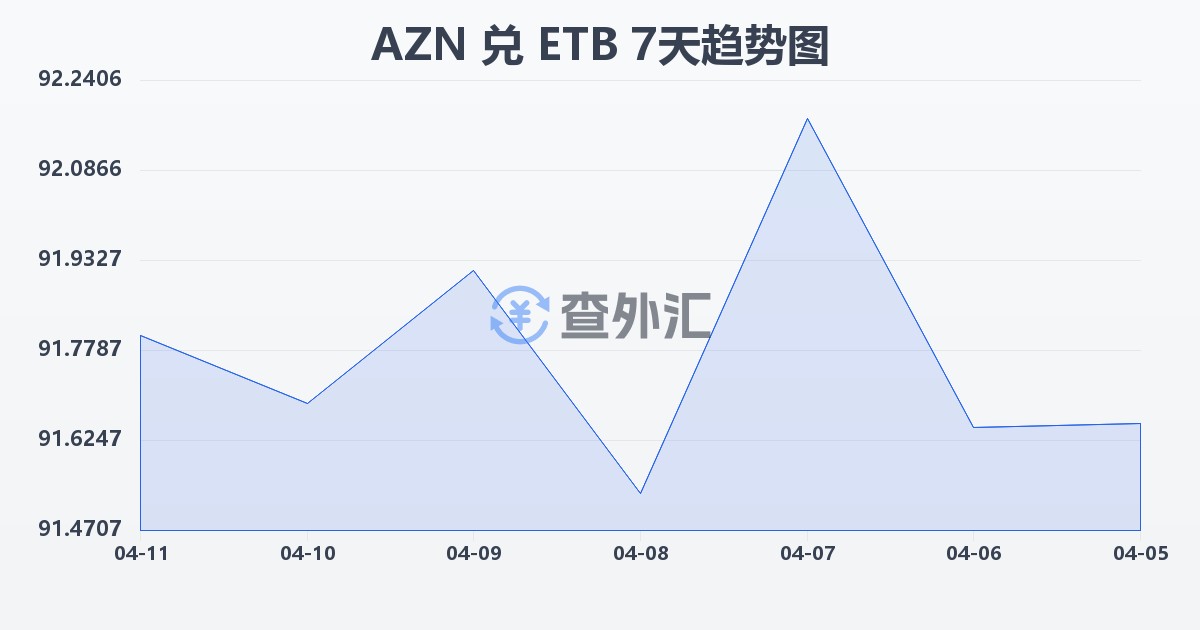 阿塞拜疆马纳特兑埃塞俄比亚比尔(AZN/ETB)近7天汇率走势图