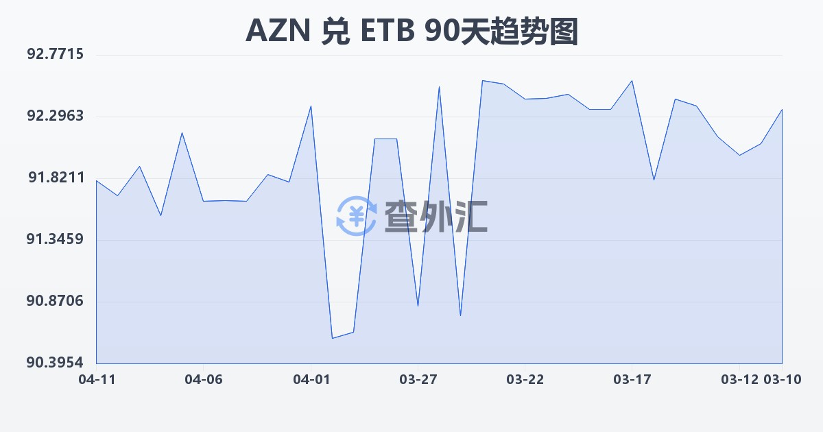 阿塞拜疆马纳特兑埃塞俄比亚比尔(AZN/ETB)近90天汇率走势图