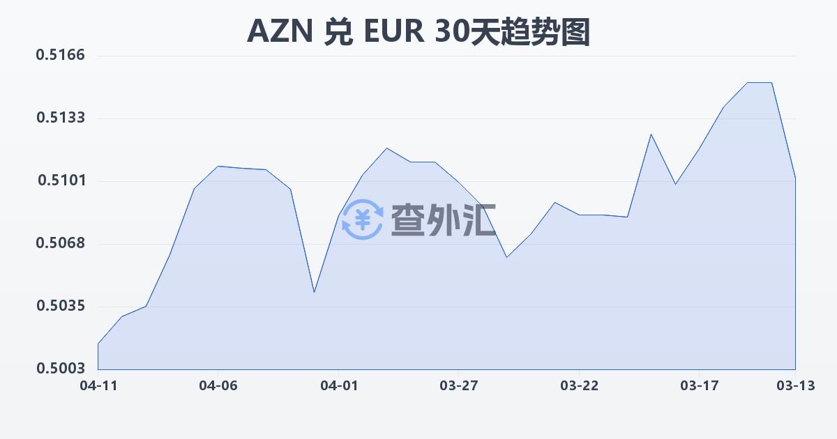 阿塞拜疆马纳特兑欧元(AZN/EUR)近30天汇率走势图