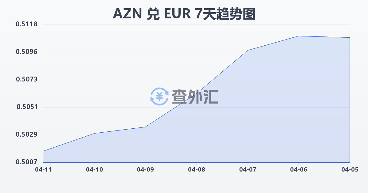 阿塞拜疆马纳特兑欧元(AZN/EUR)近7天汇率走势图