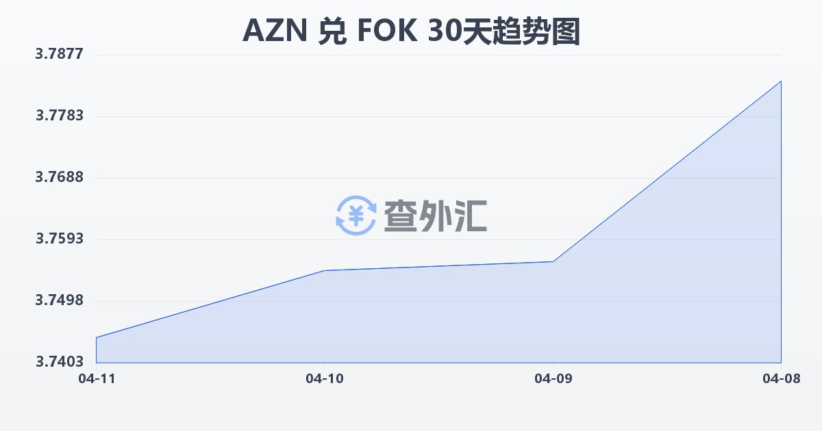 阿塞拜疆马纳特兑法罗群岛克朗(AZN/FOK)近30天汇率走势图
