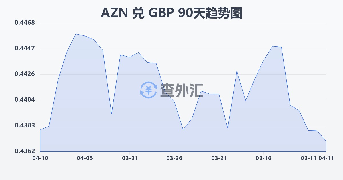 阿塞拜疆马纳特兑英镑(AZN/GBP)近90天汇率走势图