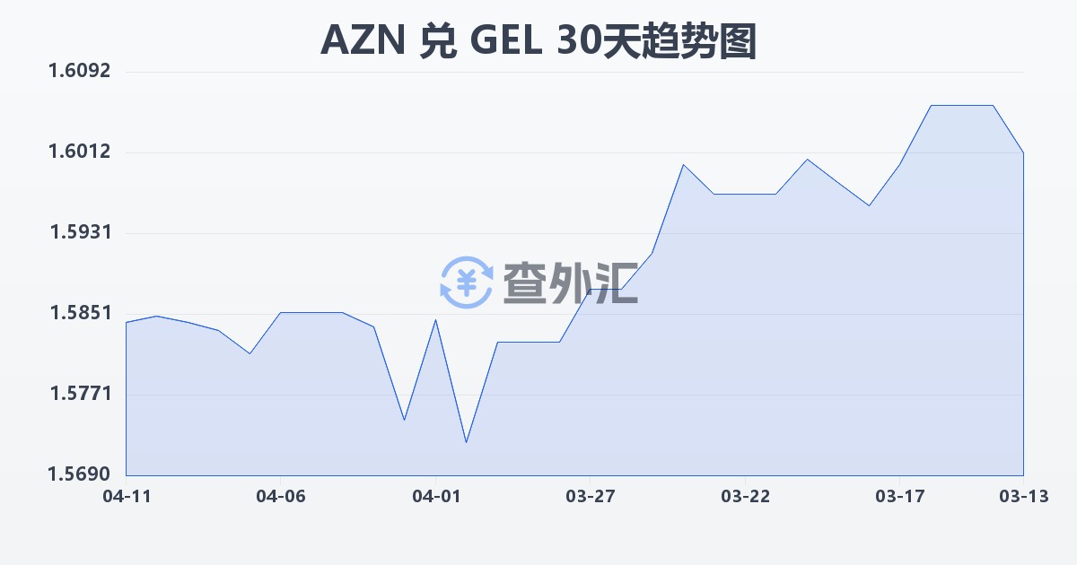 阿塞拜疆马纳特兑格鲁吉亚拉里(AZN/GEL)近30天汇率走势图