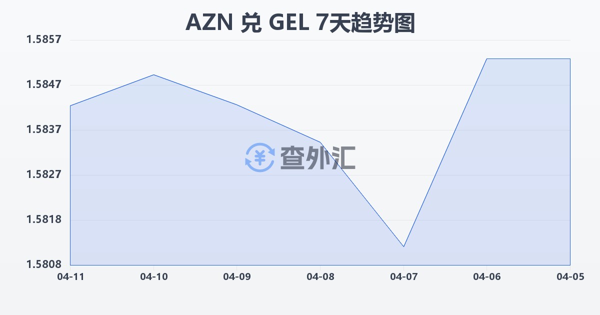 阿塞拜疆马纳特兑格鲁吉亚拉里(AZN/GEL)近7天汇率走势图