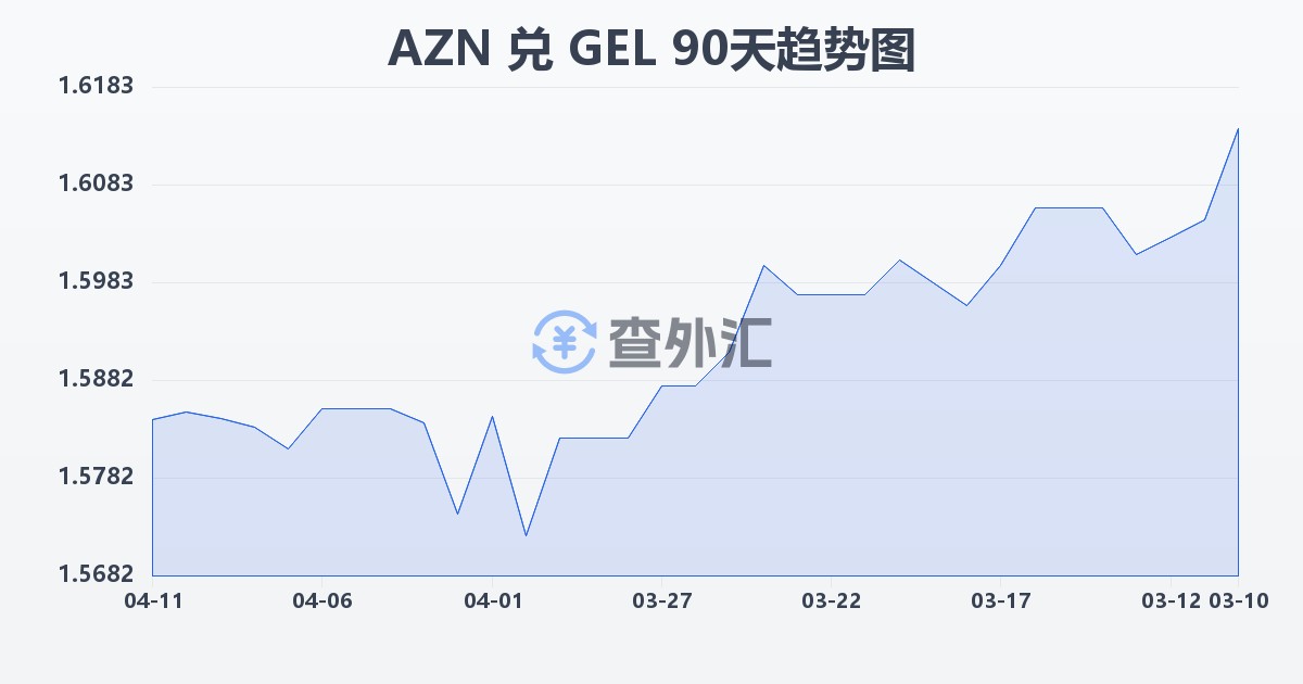 阿塞拜疆马纳特兑格鲁吉亚拉里(AZN/GEL)近90天汇率走势图