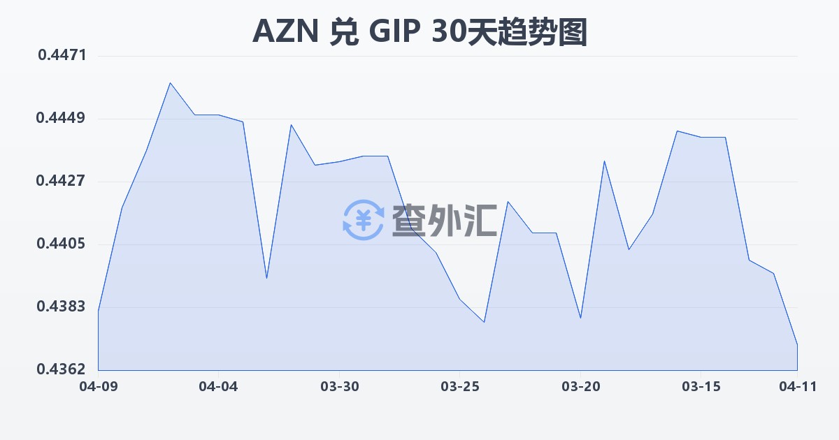 阿塞拜疆马纳特兑直布罗陀镑(AZN/GIP)近30天汇率走势图