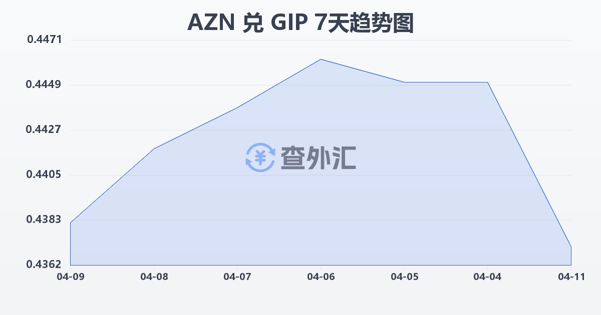 阿塞拜疆马纳特兑直布罗陀镑(AZN/GIP)近7天汇率走势图