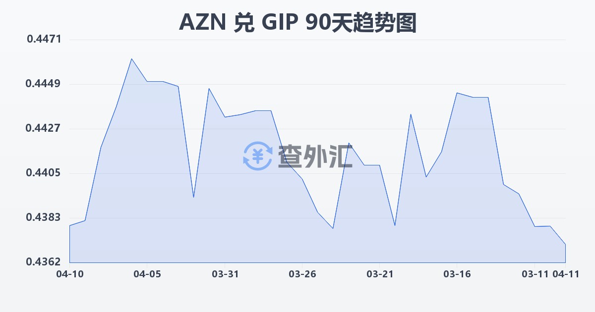 阿塞拜疆马纳特兑直布罗陀镑(AZN/GIP)近90天汇率走势图