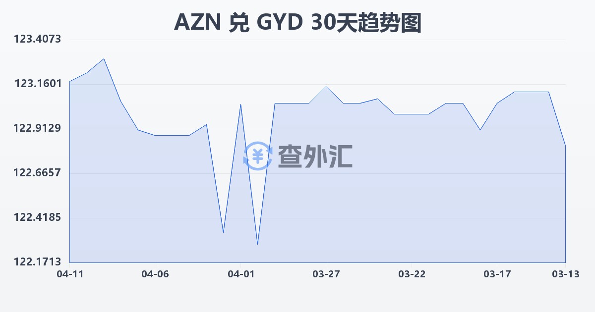 阿塞拜疆马纳特兑圭亚那元(AZN/GYD)近30天汇率走势图