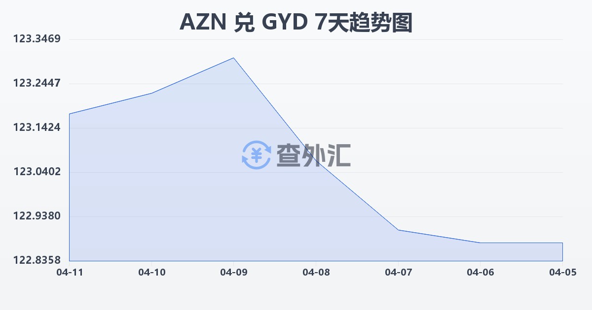 阿塞拜疆马纳特兑圭亚那元(AZN/GYD)近7天汇率走势图