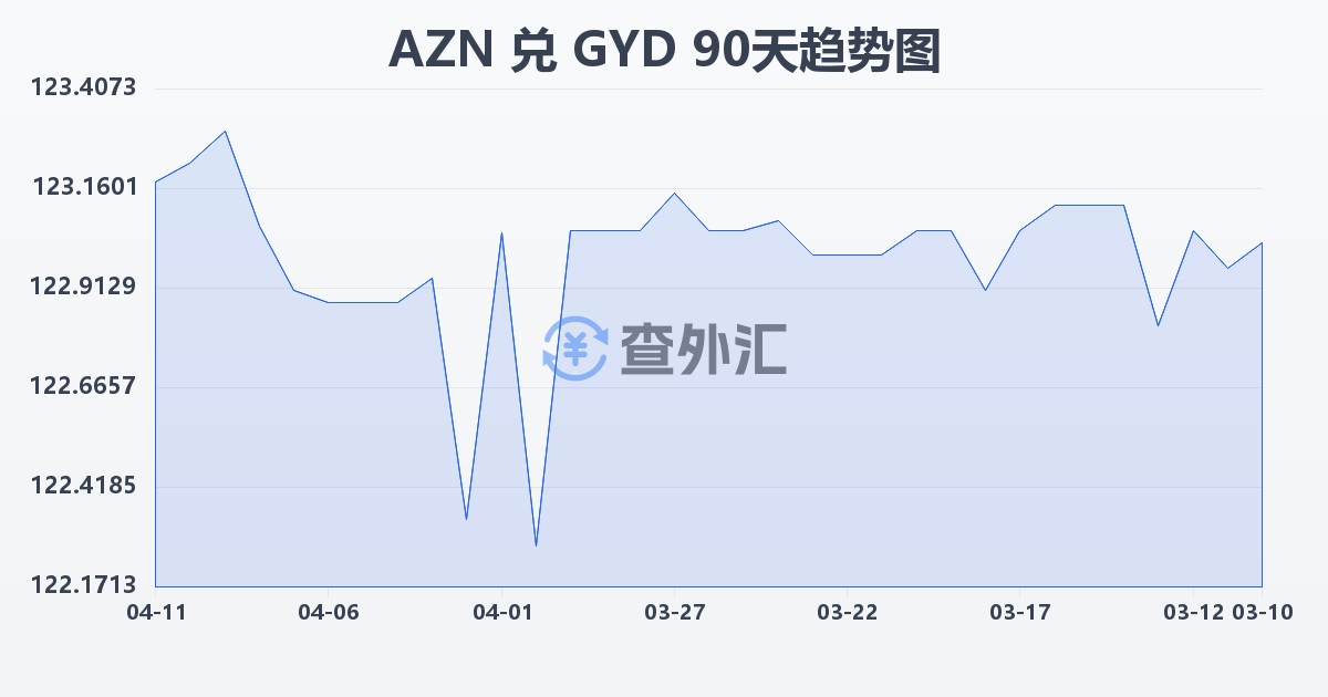 阿塞拜疆马纳特兑圭亚那元(AZN/GYD)近90天汇率走势图
