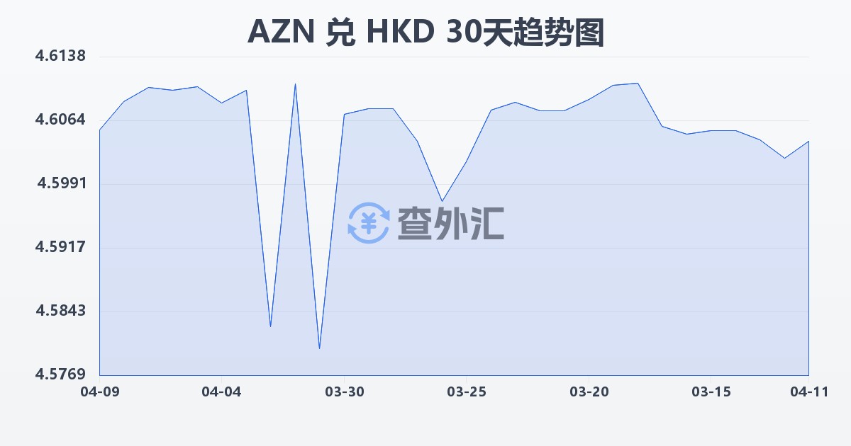 阿塞拜疆马纳特兑港币(AZN/HKD)近30天汇率走势图