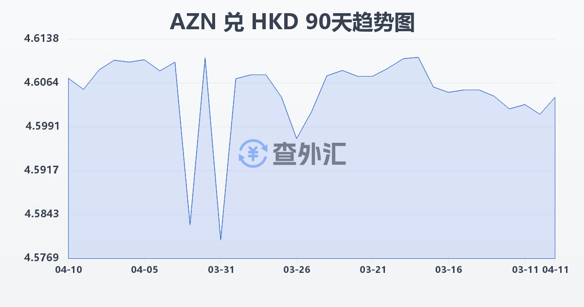 阿塞拜疆马纳特兑港币(AZN/HKD)近90天汇率走势图