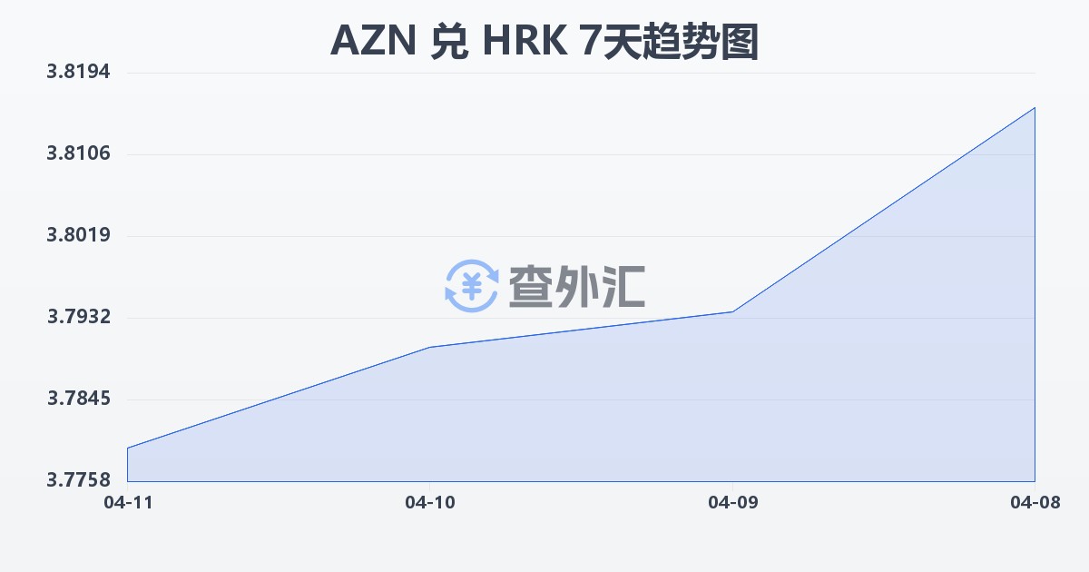 阿塞拜疆马纳特兑克罗地亚库纳(AZN/HRK)近7天汇率走势图