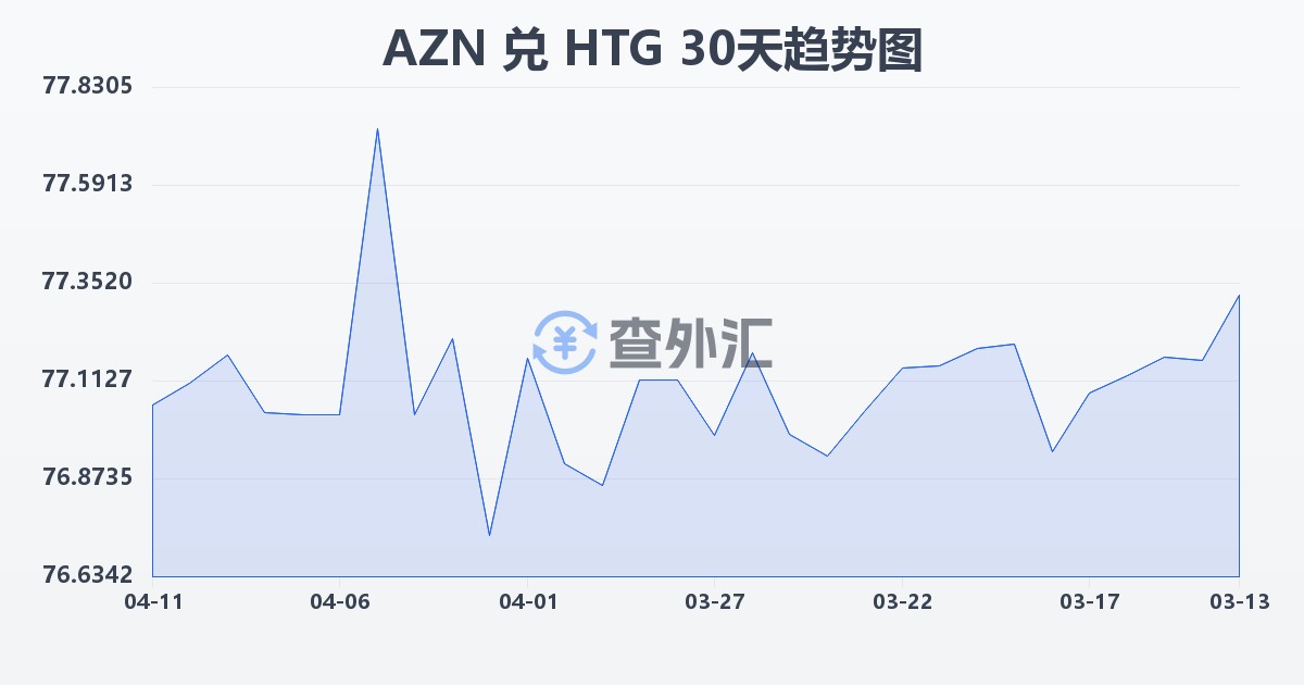 阿塞拜疆马纳特兑海地古德(AZN/HTG)近30天汇率走势图