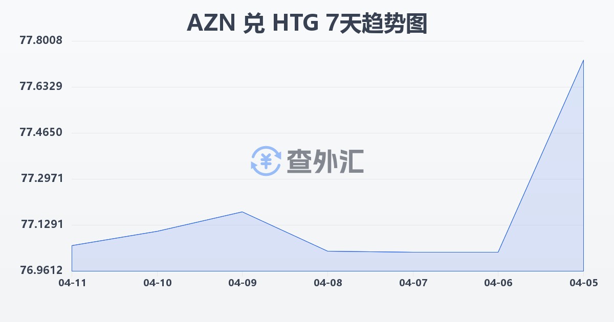 阿塞拜疆马纳特兑海地古德(AZN/HTG)近7天汇率走势图