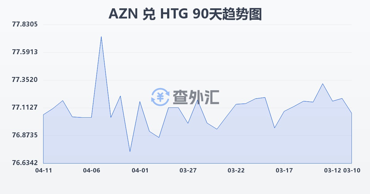阿塞拜疆马纳特兑海地古德(AZN/HTG)近90天汇率走势图