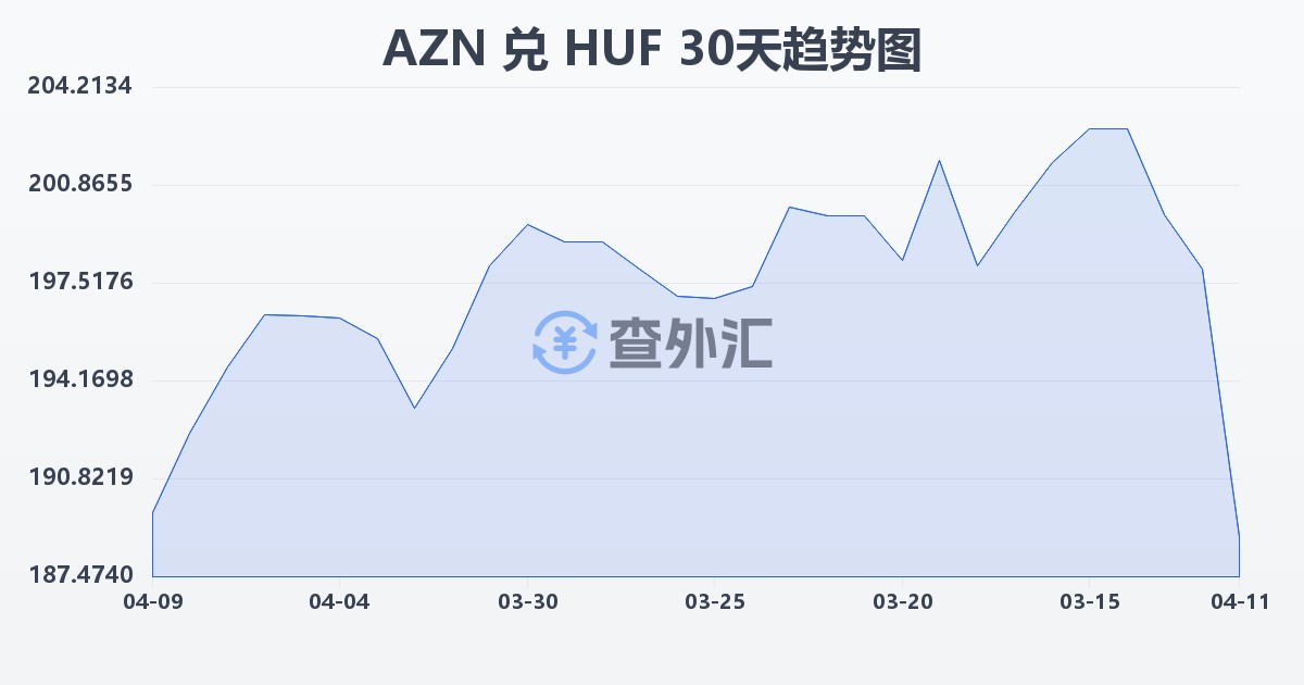 阿塞拜疆马纳特兑匈牙利福林(AZN/HUF)近30天汇率走势图