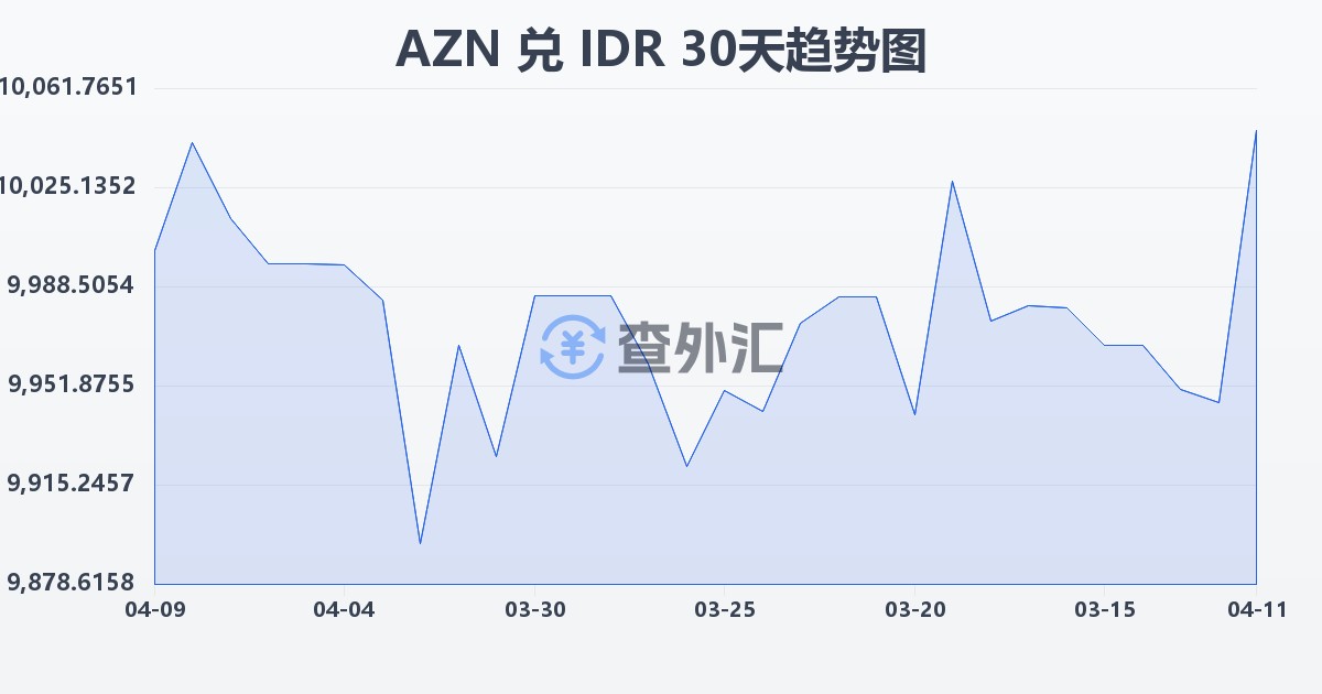 阿塞拜疆马纳特兑印尼盾(AZN/IDR)近30天汇率走势图