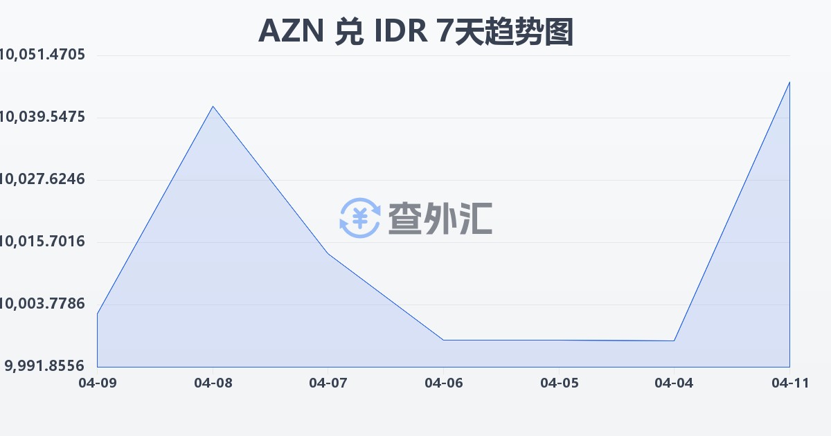 阿塞拜疆马纳特兑印尼盾(AZN/IDR)近7天汇率走势图