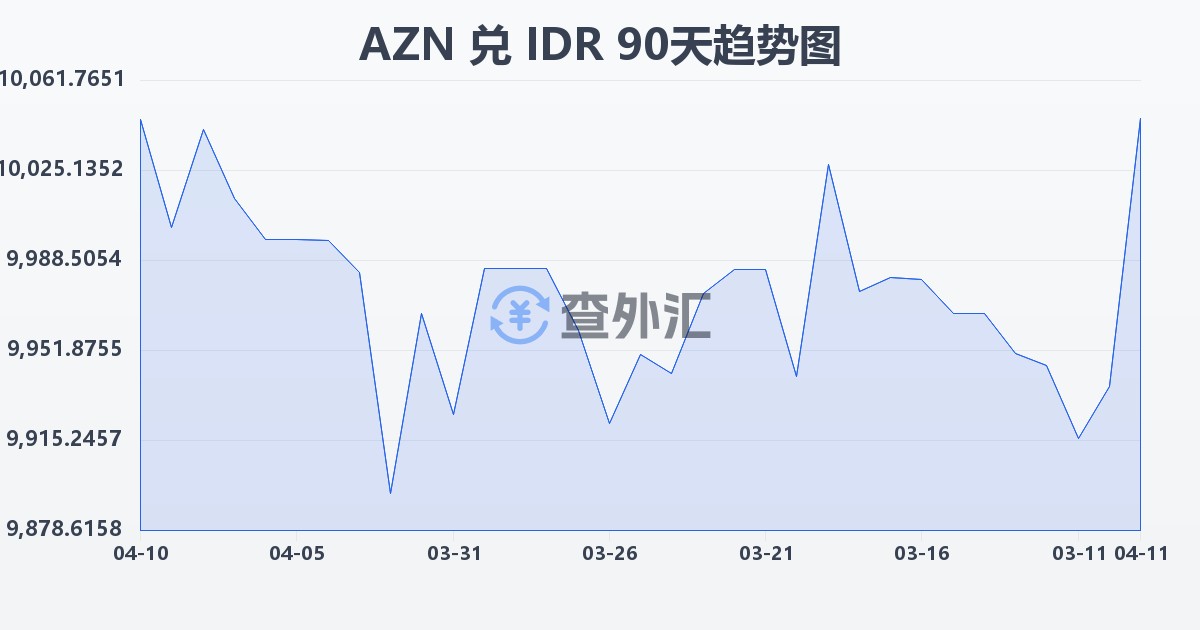阿塞拜疆马纳特兑印尼盾(AZN/IDR)近90天汇率走势图
