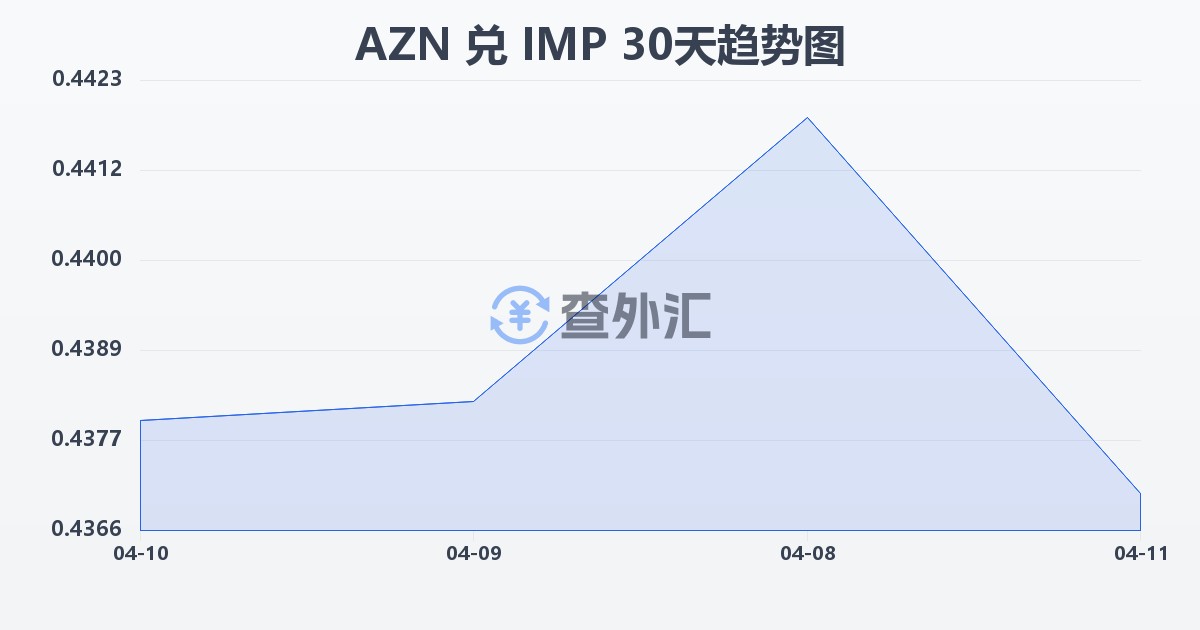 阿塞拜疆马纳特兑马恩岛镑(AZN/IMP)近30天汇率走势图