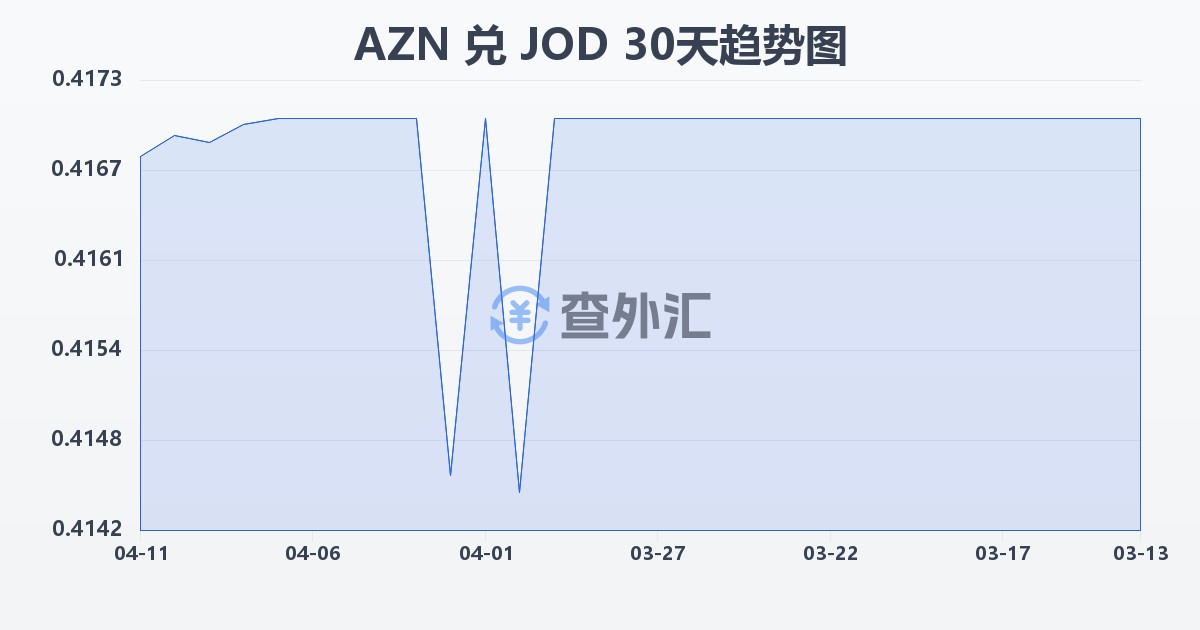 阿塞拜疆马纳特兑约旦第纳尔(AZN/JOD)近30天汇率走势图