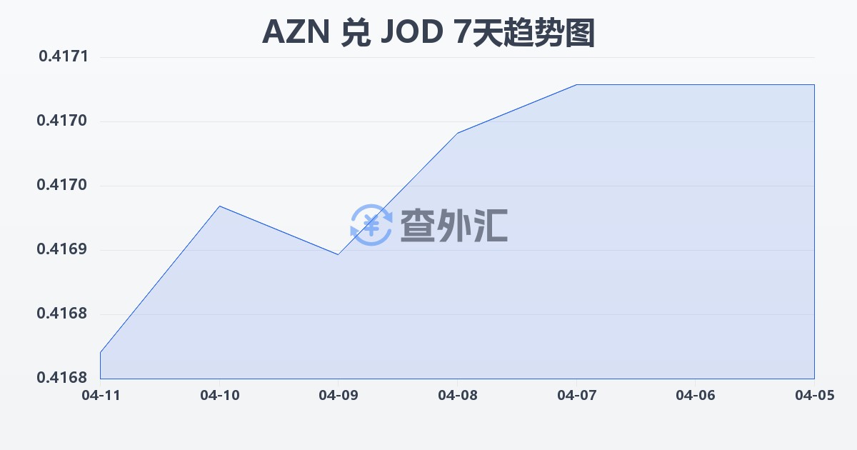 阿塞拜疆马纳特兑约旦第纳尔(AZN/JOD)近7天汇率走势图