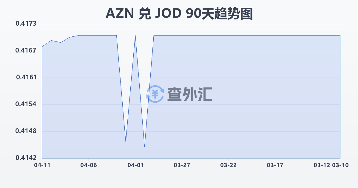 阿塞拜疆马纳特兑约旦第纳尔(AZN/JOD)近90天汇率走势图
