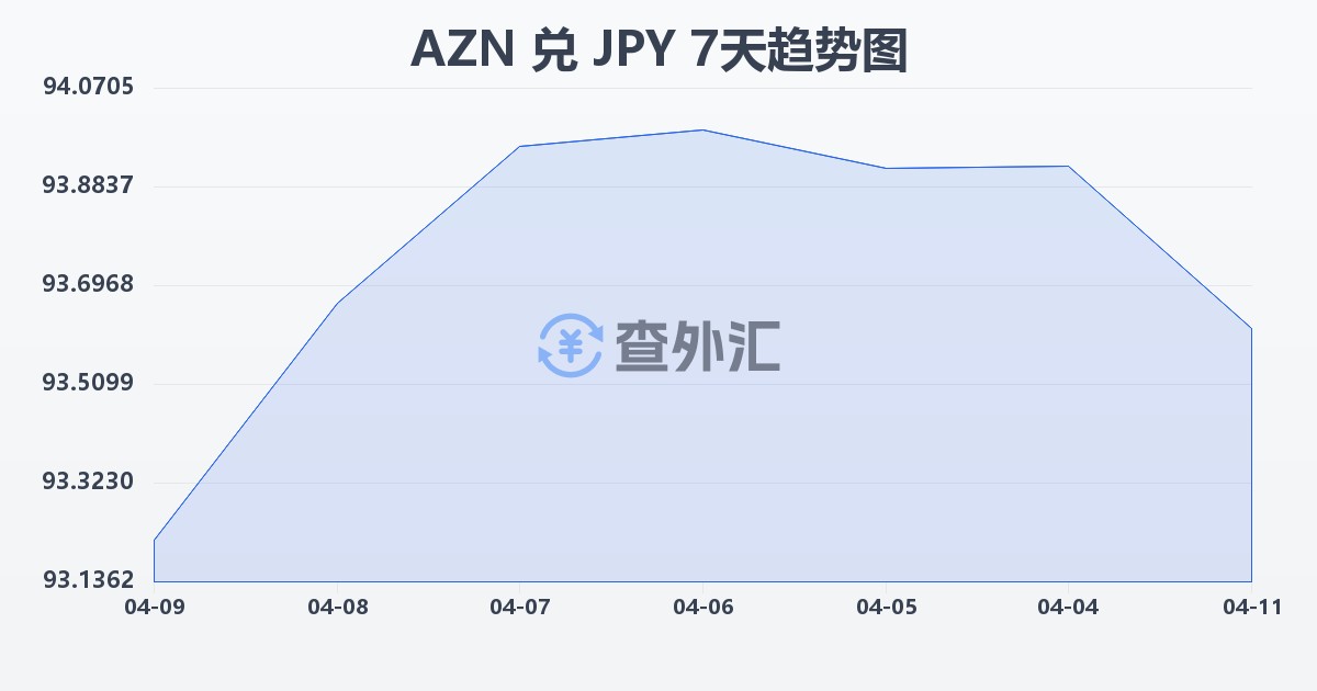 阿塞拜疆马纳特兑日元(AZN/JPY)近7天汇率走势图